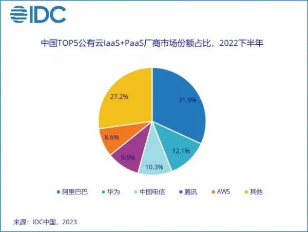 2022年中國公有云市場份額：阿里云、華為云、天翼云、騰訊云、AWS排名前五！