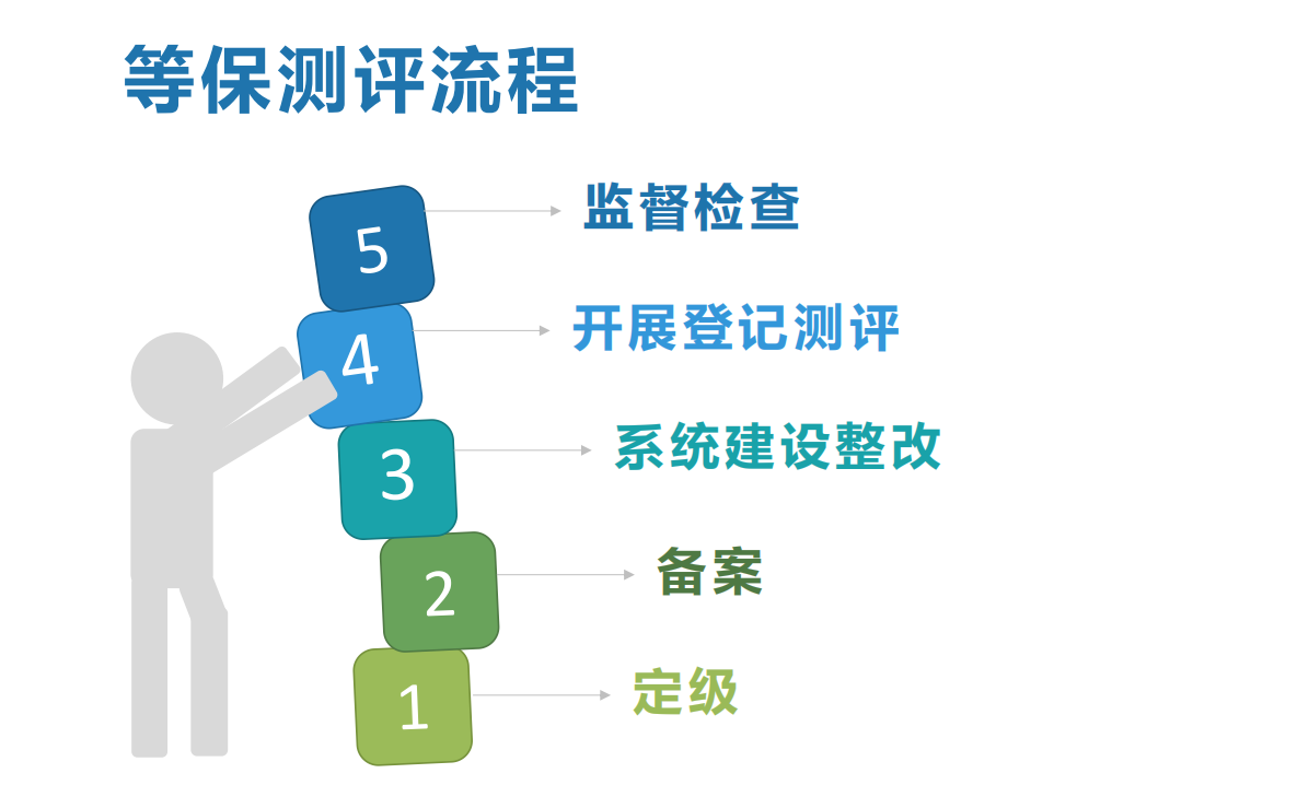 二級等保和三級等保在技術要求方面有哪些差別