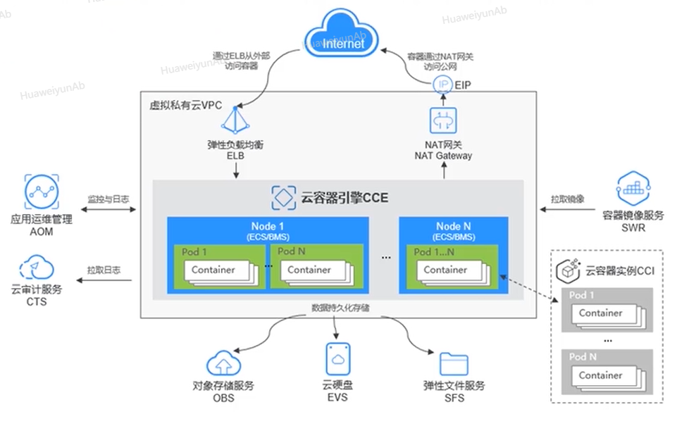 華為云CCE：打造高效、可靠、安全的容器編排體驗(yàn)！