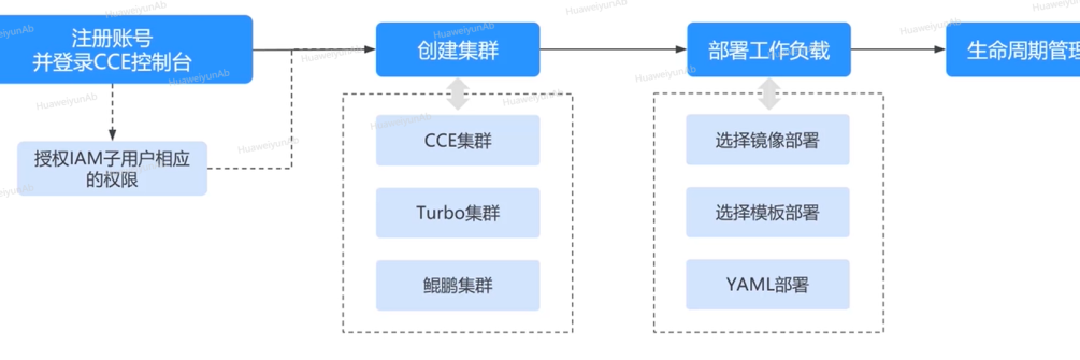 一圖看懂！華為云CCE云容器引擎