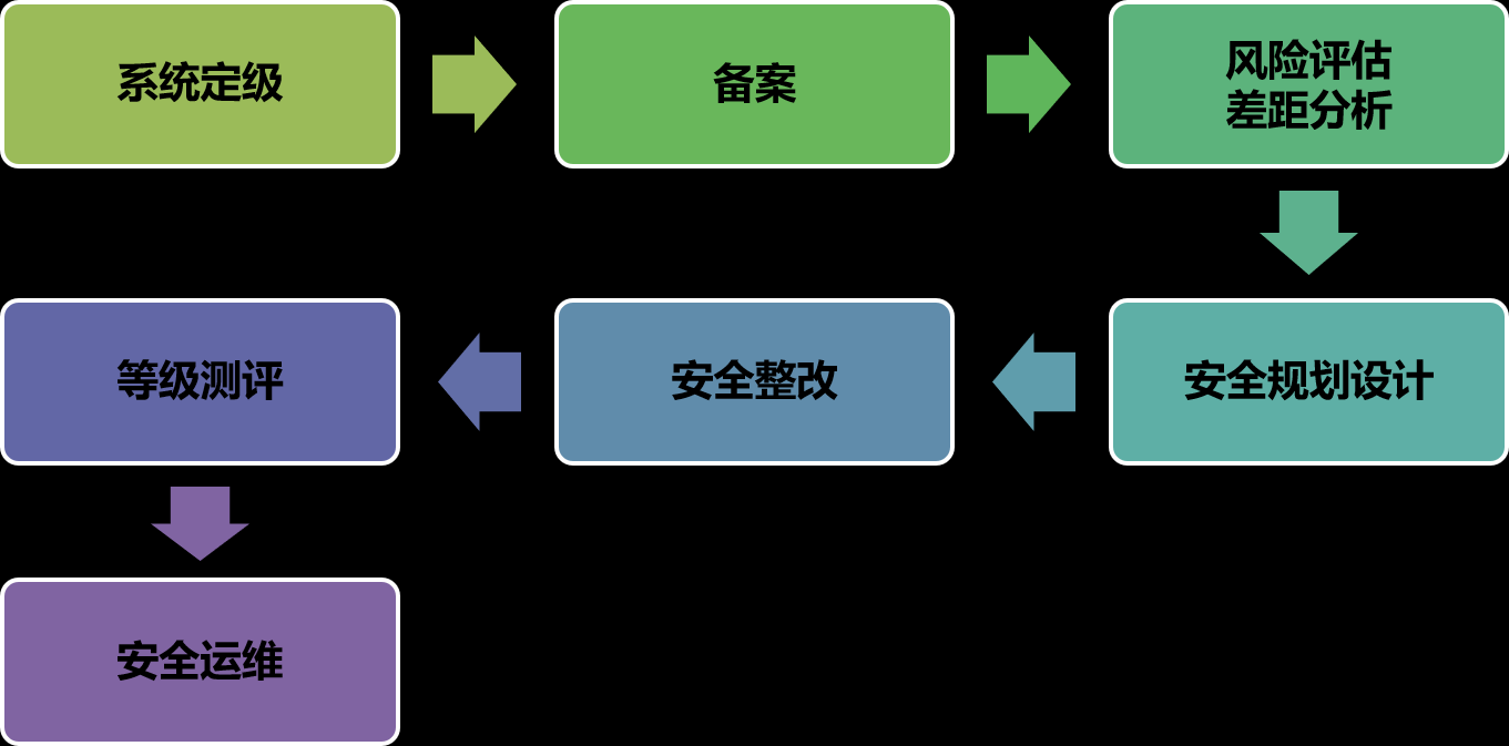 信息等級(jí)保護(hù)測(cè)評(píng)是什么，信息等級(jí)保護(hù)測(cè)評(píng)的對(duì)象和流程