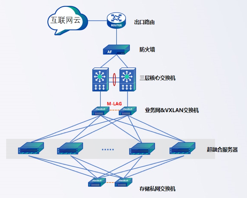 超融合一站式解決方案的優(yōu)勢是什么？